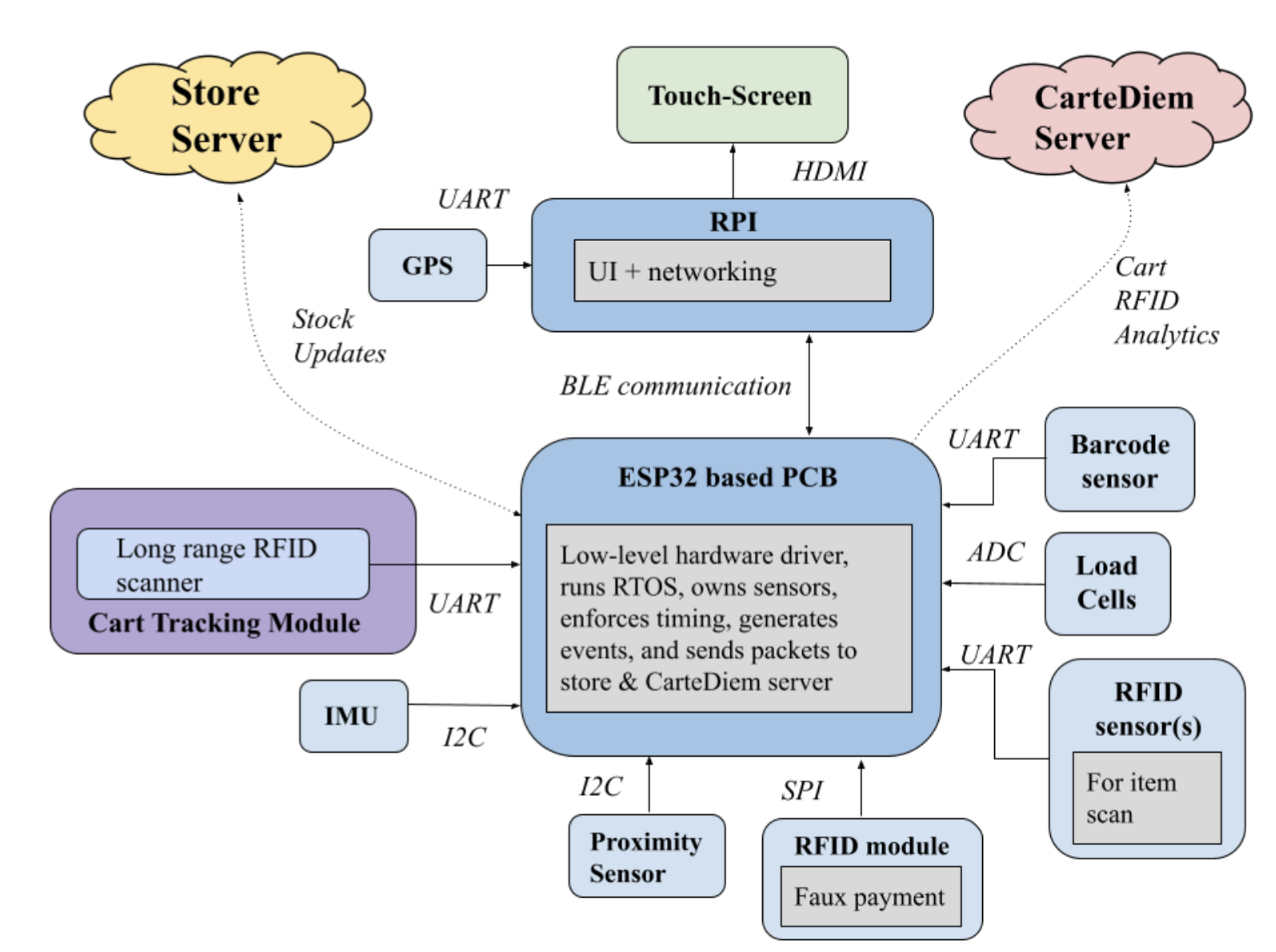 System architecture diagram