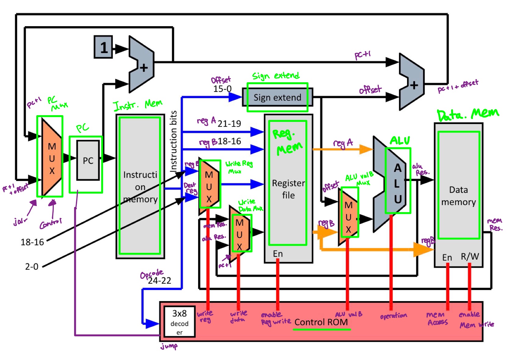 LC2K CPU architecture diagram